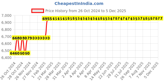 moglix.com Miranda 13.3mm M2 Gold Jobber Series HSS Parallel Shank Drill (Pack of 10) miranda Price History Graph from 26 Oct 2024 to 5 Dec 2025