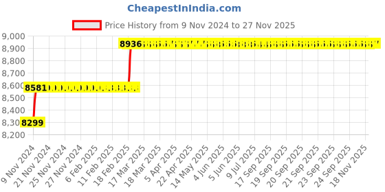 moglix.com Miranda 13.3mm M35 Super Jobber Series HSS Parallel Shank Drill (Pack of 10) miranda Price History Graph from 9 Nov 2024 to 26 Nov 2025