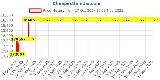 moglix.com Miranda 1.3/4 Inch Parallel Shank HSS Chucking Reamer miranda Price History Graph from 27 Oct 2024 to 25 Nov 2025