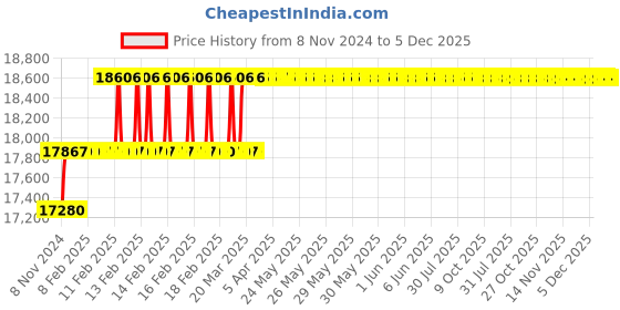 moglix.com Miranda 1.3/4 Inch Taper Shank HSS Chucking Reamer miranda Price History Graph from 8 Nov 2024 to 4 Dec 2025