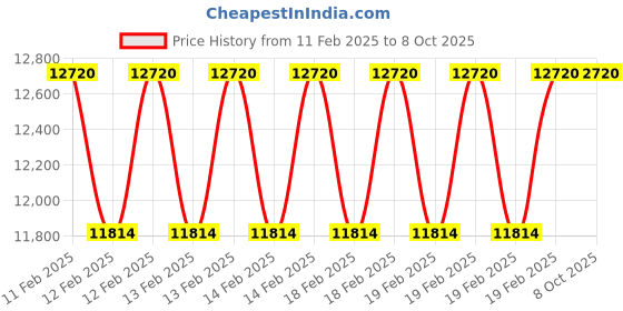 moglix.com Miranda 1.3/4 Inch WHU_NPSF HSS Taper Thread Pipe Tap, I134116A miranda Price History Graph from 11 Feb 2025 to 8 Oct 2025