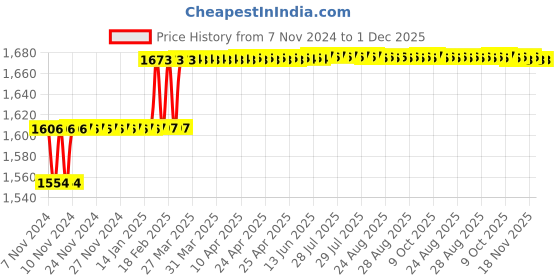 moglix.com Miranda 13.49mm M35 Super HSS Taper Shank Drill miranda Price History Graph from 7 Nov 2024 to 1 Dec 2025