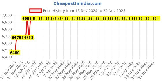 moglix.com Miranda 13.4mm M2 Gold Jobber Series HSS Parallel Shank Drill (Pack of 10) miranda Price History Graph from 13 Nov 2024 to 28 Nov 2025