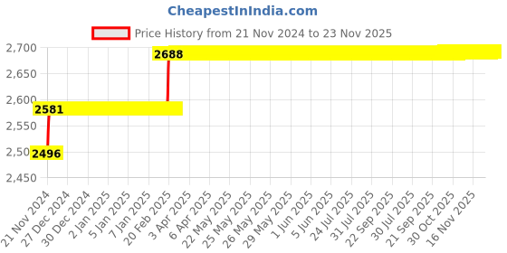 moglix.com Miranda 13.5mm Extra Long HSS Taper Shank Twist Drill, Overall Length: 250 mm miranda Price History Graph from 21 Nov 2024 to 23 Nov 2025
