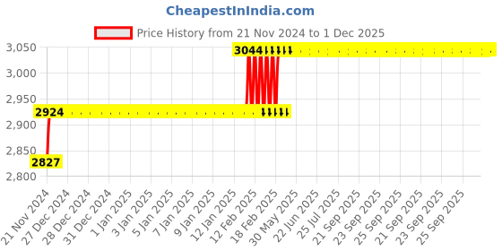 moglix.com Miranda 13.5mm Extra Long HSS Taper Shank Twist Drill, Overall Length: 275 mm miranda Price History Graph from 21 Nov 2024 to 1 Dec 2025