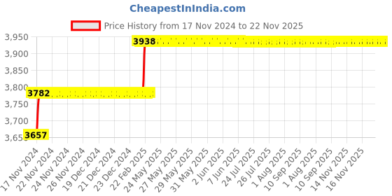 moglix.com Miranda 13.5mm Extra Long HSS Taper Shank Twist Drill, Overall Length: 325 mm miranda Price History Graph from 17 Nov 2024 to 22 Nov 2025