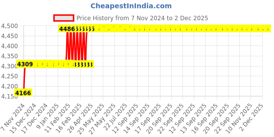moglix.com Miranda 13.5mm Extra Long HSS Taper Shank Twist Drill, Overall Length: 350 mm miranda Price History Graph from 7 Nov 2024 to 2 Dec 2025