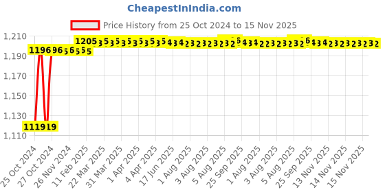 moglix.com Miranda 13.5mm Long Series HSS Parallel Shank Drill miranda Price History Graph from 25 Oct 2024 to 15 Nov 2025