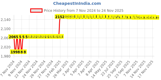 moglix.com Miranda 13.5mm Long Series HSS Taper Shank Twist Drill, Overall Length: 223 mm miranda Price History Graph from 7 Nov 2024 to 23 Nov 2025