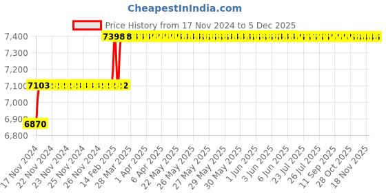 moglix.com Miranda 13.5mm M2 Gold Jobber Series HSS Parallel Shank Drill (Pack of 10) miranda Price History Graph from 17 Nov 2024 to 2 Dec 2025