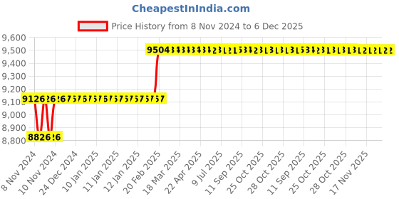 moglix.com Miranda 13.5mm M35 Super Jobber Series HSS Parallel Shank Drill (Pack of 10) miranda Price History Graph from 8 Nov 2024 to 5 Dec 2025
