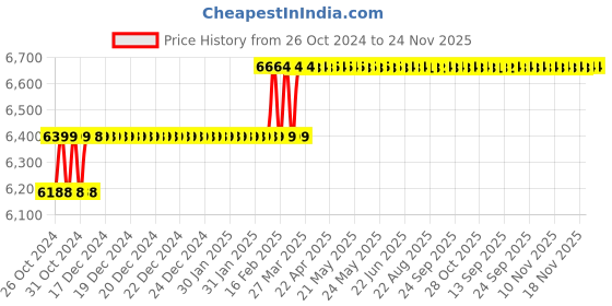 moglix.com Miranda 13.6mm M2 Standard Jobber Series HSS Parallel Shank Drill (Pack of 10) miranda Price History Graph from 26 Oct 2024 to 24 Nov 2025