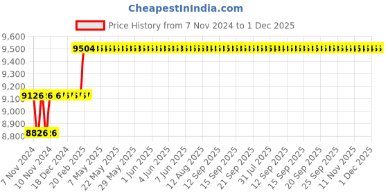 moglix.com Miranda 13.6mm M35 Super Jobber Series HSS Parallel Shank Drill (Pack of 10) miranda Price History Graph from 7 Nov 2024 to 30 Nov 2025