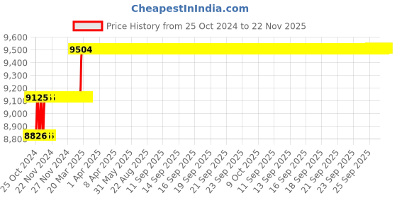 moglix.com Miranda 13.7mm M35 Super Jobber Series HSS Parallel Shank Drill (Pack of 10) miranda Price History Graph from 25 Oct 2024 to 22 Nov 2025
