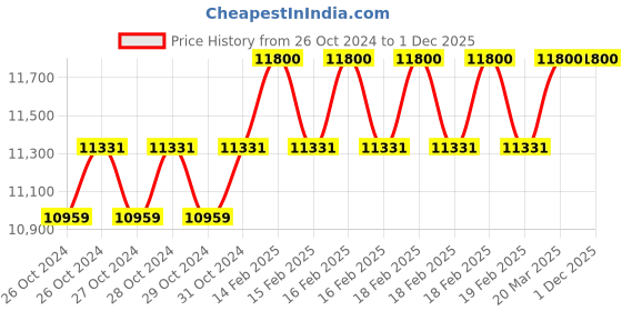 moglix.com Miranda 1.3/8 Inch Parallel Shank HSS Hand Reamer miranda Price History Graph from 26 Oct 2024 to 1 Dec 2025