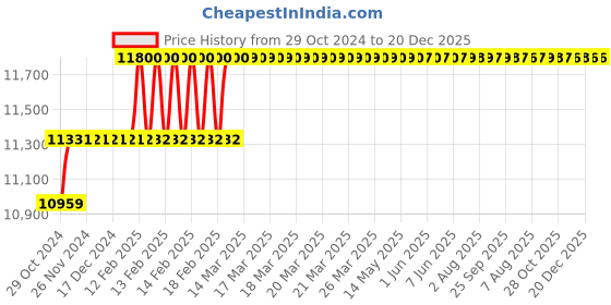 moglix.com Miranda 1.3/8 Inch Taper Shank HSS Machine Reamer miranda Price History Graph from 29 Oct 2024 to 20 Dec 2025