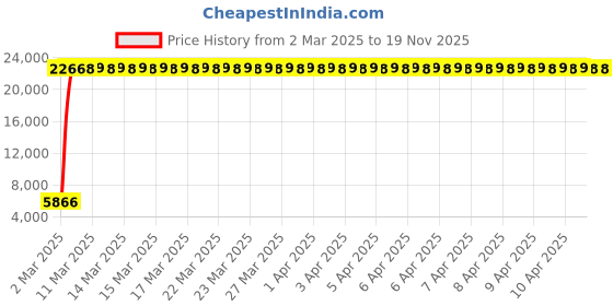 moglix.com Miranda 13.8mm Jobber Series Parallel Shank Super HSS Drill (Pack of 10) miranda Price History Graph from 2 Mar 2025 to 19 Nov 2025