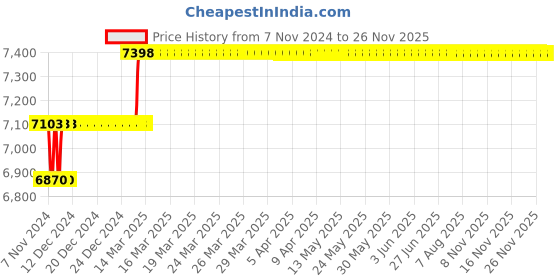 moglix.com Miranda 13.8mm M2 Gold Jobber Series HSS Parallel Shank Drill (Pack of 10) miranda Price History Graph from 7 Nov 2024 to 24 Nov 2025