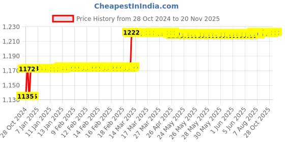 moglix.com Miranda 13.8mm M2 Regular HSS Taper Shank Drill miranda Price History Graph from 28 Oct 2024 to 20 Nov 2025