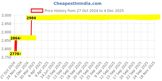 moglix.com Miranda 13mm Extra Long HSS Taper Shank Twist Drill, Overall Length: 275 mm miranda Price History Graph from 27 Oct 2024 to 4 Dec 2025