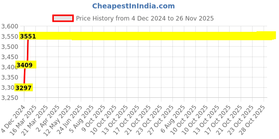 moglix.com Miranda 13mm Extra Long HSS Taper Shank Twist Drill, Overall Length: 300 mm miranda Price History Graph from 4 Dec 2024 to 25 Nov 2025