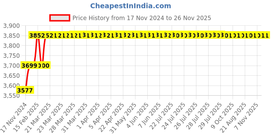 moglix.com Miranda 13mm Extra Long HSS Taper Shank Twist Drill, Overall Length: 315 mm miranda Price History Graph from 17 Nov 2024 to 26 Nov 2025