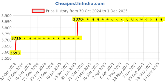 moglix.com Miranda 13mm Extra Long HSS Taper Shank Twist Drill, Overall Length: 325 mm miranda Price History Graph from 30 Oct 2024 to 1 Dec 2025