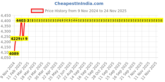 moglix.com Miranda 13mm Extra Long HSS Taper Shank Twist Drill, Overall Length: 350 mm miranda Price History Graph from 9 Nov 2024 to 23 Nov 2025