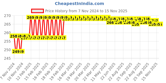 moglix.com Miranda 1.3mm M2 Gold Jobber Series HSS Parallel Shank Drill (Pack of 10) miranda Price History Graph from 7 Nov 2024 to 15 Nov 2025