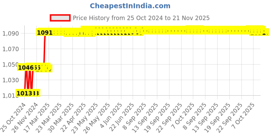 moglix.com Miranda 13mm M2 Regular HSS Taper Shank Drill miranda Price History Graph from 25 Oct 2024 to 20 Nov 2025