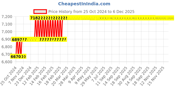 moglix.com Miranda 13mm M35 Super Jobber Series HSS Parallel Shank Drill (Pack of 10) miranda Price History Graph from 25 Oct 2024 to 5 Dec 2025