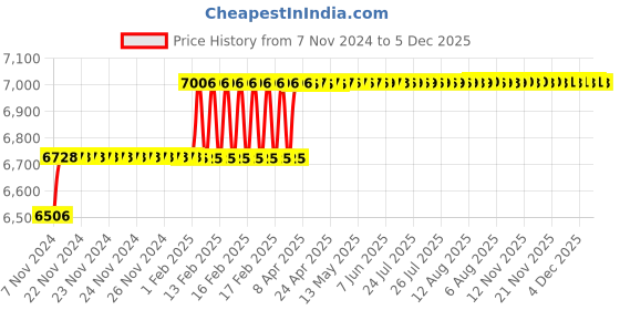 moglix.com Miranda 13mm TiAIN Coated Solid Carbide Stub Drill, Overall Length: 103 mm miranda Price History Graph from 7 Nov 2024 to 4 Dec 2025