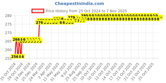 moglix.com Miranda 1/4 inch BS3 HSS Centre Drill, Pilot Diameter: 3/32 inch miranda Price History Graph from 25 Oct 2024 to 6 Nov 2025