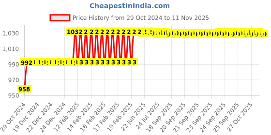 moglix.com Miranda 1/4 Inch Parallel Shank HSS Chucking Reamer miranda Price History Graph from 29 Oct 2024 to 10 Nov 2025