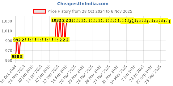 moglix.com Miranda 1/4 Inch Taper Shank HSS Machine Reamer miranda Price History Graph from 28 Oct 2024 to 6 Nov 2025