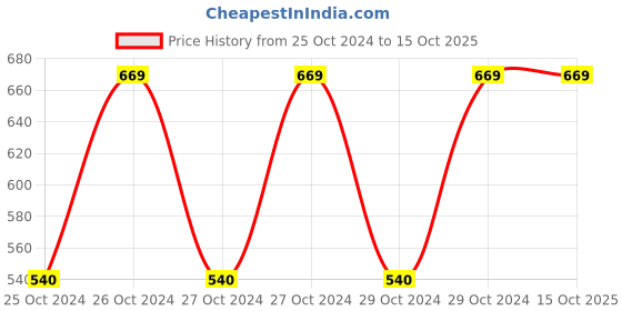 moglix.com Miranda 14 TPI 18G HSS All Hard Power Hacksaw Blade, Size: 450x25x1.25 mm miranda Price History Graph from 25 Oct 2024 to 15 Oct 2025