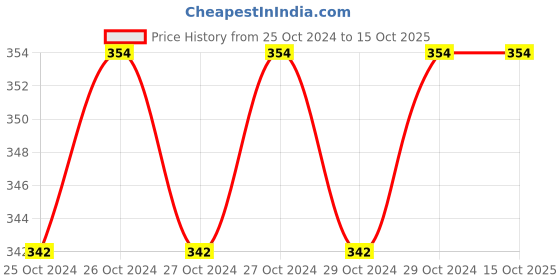 moglix.com Miranda 14 TPI 18G HSS Bimetal Power Hacksaw Blade, Size: 450x25x1.25 mm miranda Price History Graph from 25 Oct 2024 to 14 Oct 2025