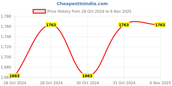 moglix.com Miranda 14 TPI 21G 30.5m Racker Set Bandsaw Blade Roll, Size: 15.88x0.80 mm miranda Price History Graph from 28 Oct 2024 to 6 Nov 2025
