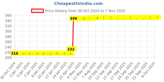 moglix.com Miranda 14 TPI 21G Racker Set Metal Cutting Bandsaw Welded Coil, Size: 19.05x0.80x2997 mm miranda Price History Graph from 30 Oct 2024 to 7 Nov 2025