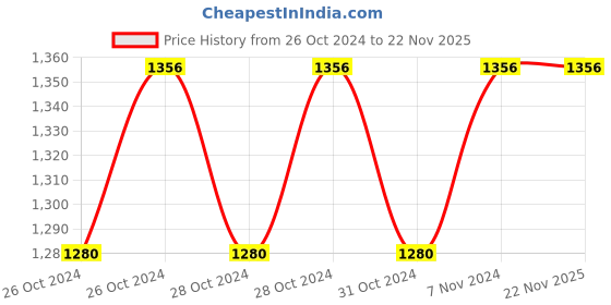 moglix.com Miranda 14 TPI 23G 30.5m Racker Set Bandsaw Blade Roll, Size: 12.70x0.63 mm miranda Price History Graph from 26 Oct 2024 to 22 Nov 2025