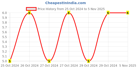 moglix.com Miranda 14 TPI 23G Low Alloy Steel Hand Hacksaw Blade, Size: 300x12.5x0.63 mm miranda Price History Graph from 25 Oct 2024 to 4 Nov 2025