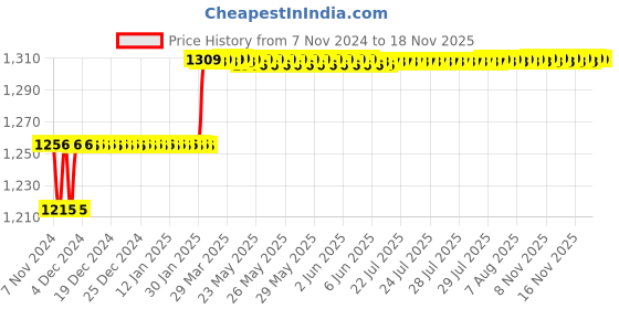 moglix.com Miranda 14.25mm M2 Regular HSS Taper Shank Drill miranda Price History Graph from 7 Nov 2024 to 18 Nov 2025