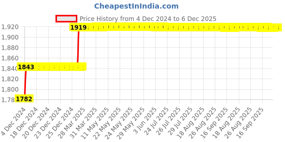 moglix.com Miranda 14.25mm M35 Super HSS Taper Shank Drill miranda Price History Graph from 4 Dec 2024 to 5 Dec 2025