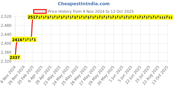 moglix.com Miranda 14.29mm HSS Taper Shank Core Drill miranda Price History Graph from 9 Nov 2024 to 11 Oct 2025