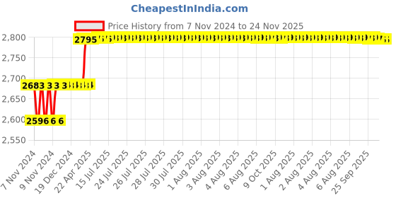 moglix.com Miranda 14.29mm Long Series HSS Taper Shank Twist Drill, Overall Length: 245 mm miranda Price History Graph from 7 Nov 2024 to 24 Nov 2025