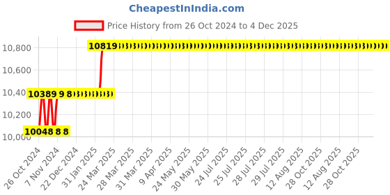 moglix.com Miranda 14.29mm M35 Super Jobber Series HSS Parallel Shank Drill (Pack of 10) miranda Price History Graph from 26 Oct 2024 to 4 Dec 2025