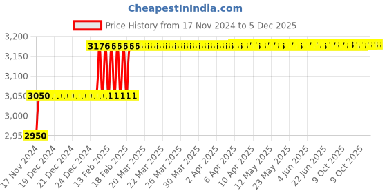 moglix.com Miranda 14.5mm Extra Long HSS Taper Shank Twist Drill, Overall Length: 275 mm miranda Price History Graph from 17 Nov 2024 to 5 Dec 2025