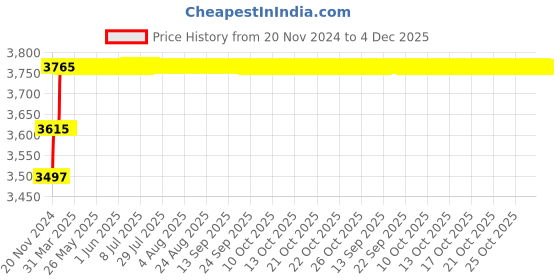 moglix.com Miranda 14.5mm Extra Long HSS Taper Shank Twist Drill, Overall Length: 300 mm miranda Price History Graph from 20 Nov 2024 to 4 Dec 2025
