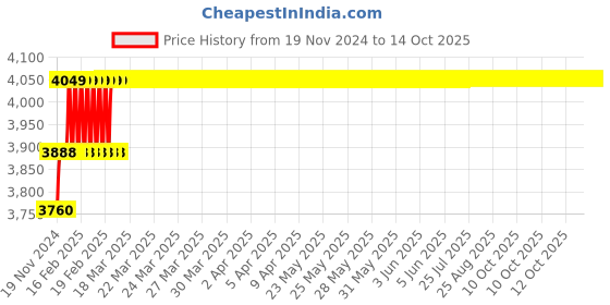 moglix.com Miranda 14.5mm Extra Long HSS Taper Shank Twist Drill, Overall Length: 315 mm miranda Price History Graph from 19 Nov 2024 to 14 Oct 2025