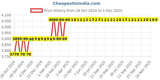 moglix.com Miranda 14.5mm Extra Long HSS Taper Shank Twist Drill, Overall Length: 325 mm miranda Price History Graph from 26 Oct 2024 to 5 Dec 2025